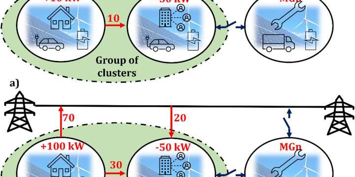 This work proposes a geographically-based split of the community microgrids into clusters of members that tend to have simila