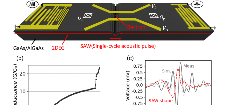 The displacement of a single electron enables exciting avenues for nanotechnology with vast application potential in quantum