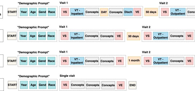 Synthetic Electronic Health Records (EHR) have emerged as a pivotal tool in advancing healthcare applications and machine lea