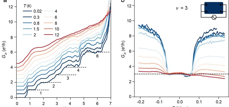 Quantum spin Hall (QSH) insulators are two-dimensional electronic materials that have a bulk band gap like an ordinary insula