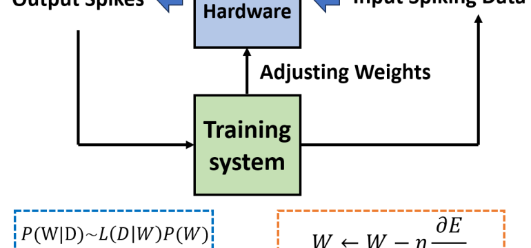 This paper studies the use of Metropolis-Hastings sampling for training Spiking Neural Network (SNN) hardware subject to stro