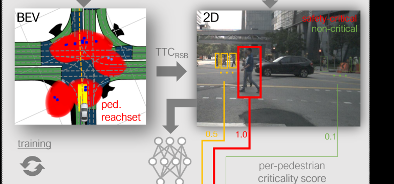 In safety-critical domains like automated driving (AD), errors by the object detector may endanger pedestrians and other vuln