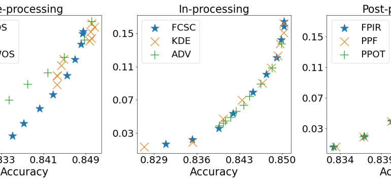 Machine learning algorithms may have disparate impacts on protected groups. To address this, we develop methods for Bayes-opt