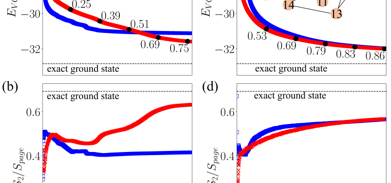 Variational quantum algorithms are viewed as promising candidates for demonstrating quantum advantage on near-term devices. T