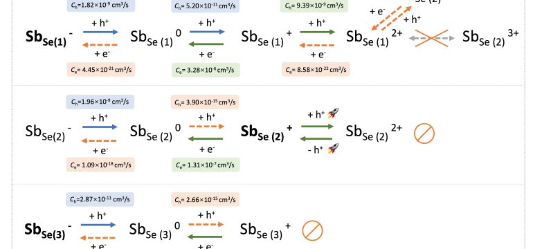 Antimony selenide (Sb2Se3) is at the forefront of an emerging class of sustainable photovoltaic materials. Despite notable de