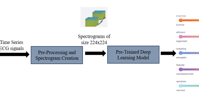 This paper presents an innovative approach to recognizing personality traits using deep learning (DL) methods applied to elec