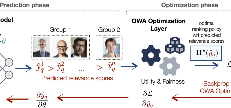 Learning to Rank (LTR) is one of the most widely used machine learning applications. It is a key component in platforms with