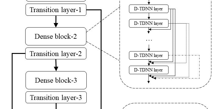 Traditional Time Delay Neural Networks (TDNN) have achieved state-of-the-art performance at the cost of high computational co