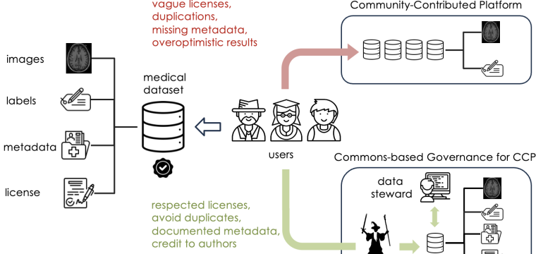 Medical imaging datasets are fundamental to artificial intelligence (AI) in healthcare. The accuracy, robustness and fairness