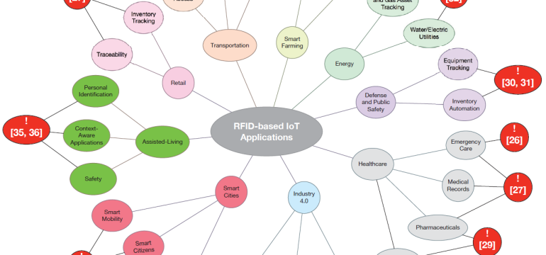 The Internet of Things (IoT) is a distributed system of physical objects that requires the seamless integration of hardware (