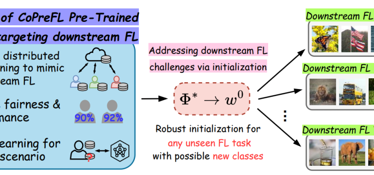 Most existing federated learning (FL) methodologies have assumed training begins from a randomly initialized model. Recently,