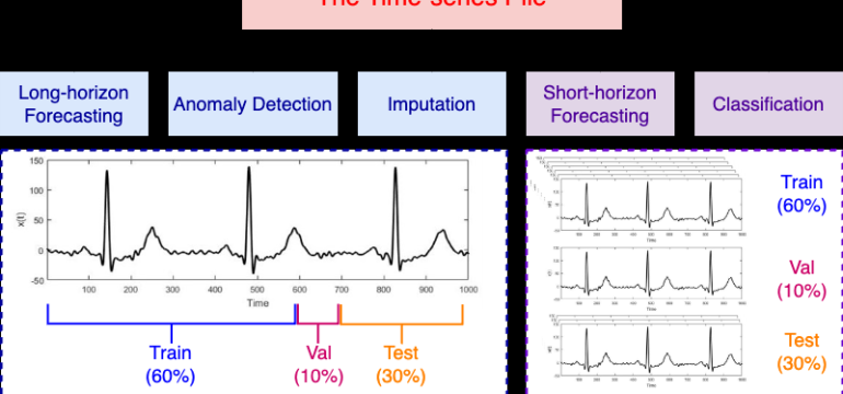 We introduce MOMENT, a family of open-source foundation models for general-purpose time-series analysis. Pre-training large m