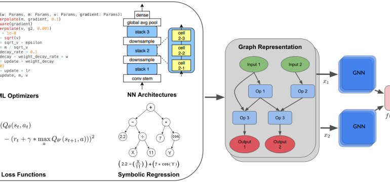 How to automatically design better machine learning programs is an open problem within AutoML. While evolution has been a pop