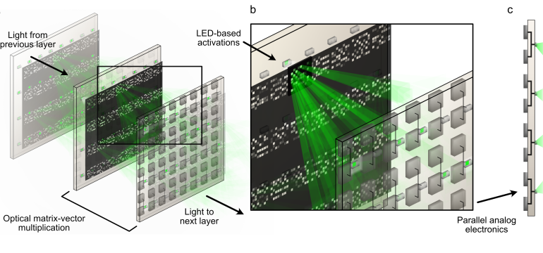 Optical approaches have made great strides towards the goal of high-speed, energy-efficient computing necessary for modern de