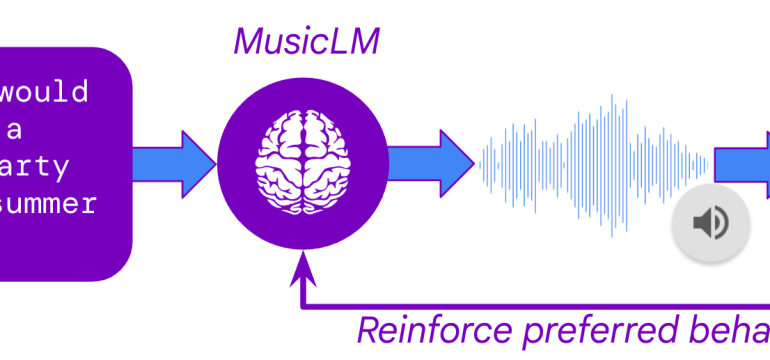 We propose MusicRL, the first music generation system finetuned from human feedback. Appreciation of text-to-music models is