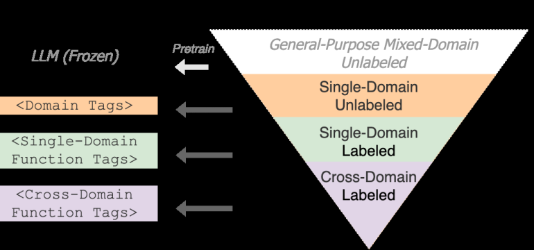 Large Language Models (LLMs) have demonstrated remarkable proficiency in understanding and generating natural language. Howev