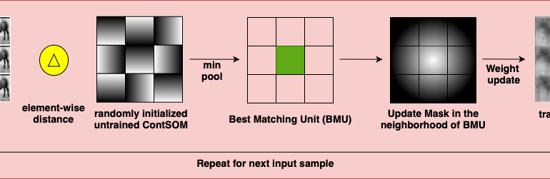 An intelligent system capable of continual learning is one that can process and extract knowledge from potentially infinitely