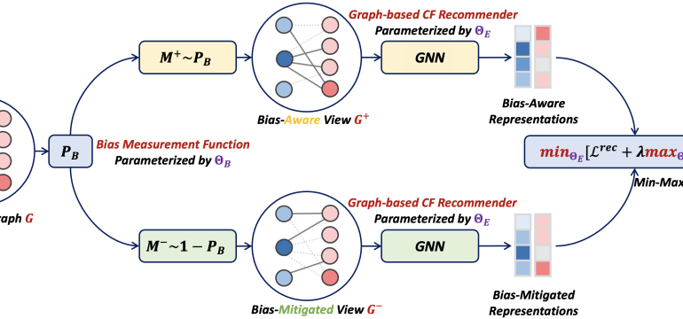 Graph neural networks (GNNs) have shown impressive performance in recommender systems, particularly in collaborative filterin