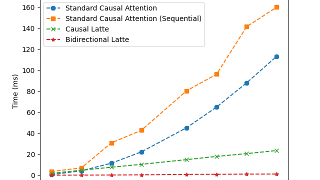 The time complexity of the standard attention mechanism in a transformer scales quadratically with the length of the sequence