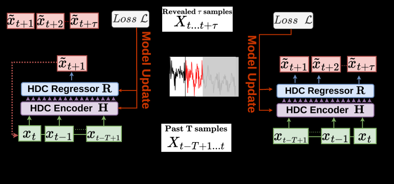 In recent years, both online and offline deep learning models have been developed for time series forecasting. However, offli