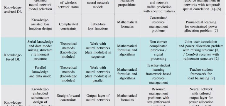 In the sixth-generation (6G) networks, newly emerging diversified services of massive users in dynamic network environments a