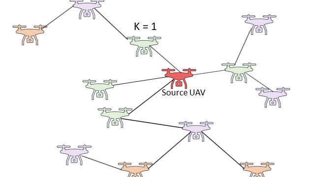 Privacy, scalability, and reliability are significant challenges in unmanned aerial vehicle (UAV) networks as distributed sys