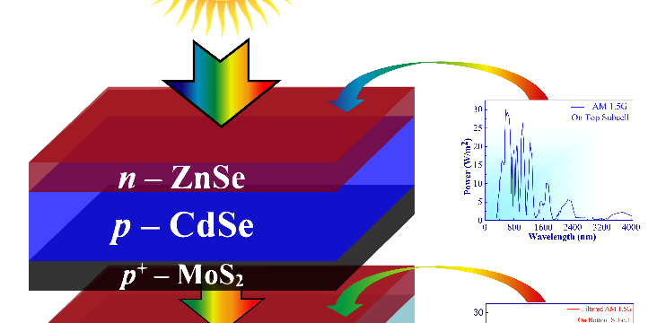 In this article, we demonstrate CdSe-CuSbSe2-based double junction two-terminal tandem solar cells simulated with SCAPS-1D. T