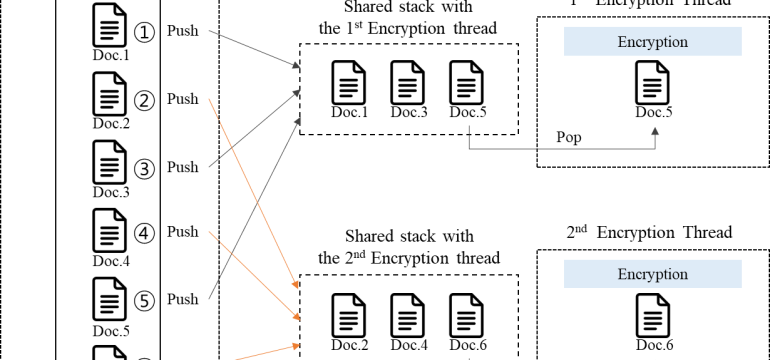 Ransomware is malicious software that is a prominent global cybersecurity threat. Typically, ransomware encrypts data on a sy