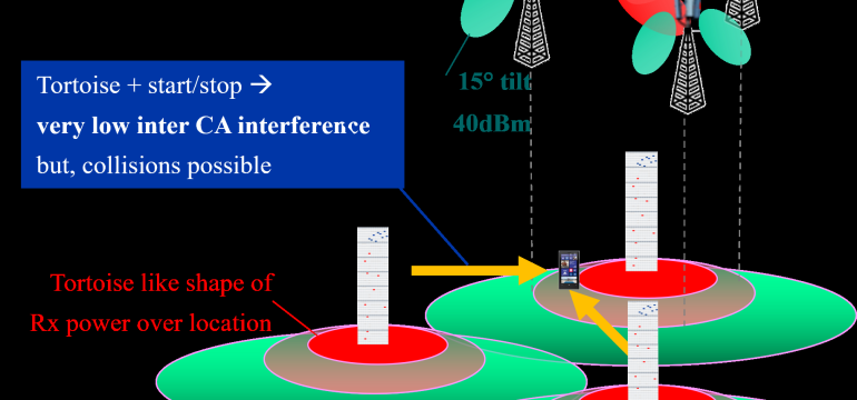 In this article, a novel approach for mobile radio communications is proposed and analysed, which is promising for future 6G