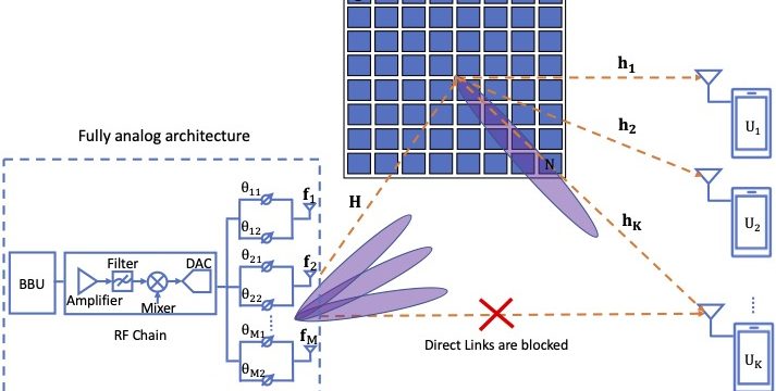 This paper aims to explore reconfigurable intelligent surface (RIS) integration in a millimeter wave (mmWave) communication s