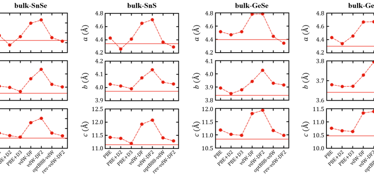 The piezoelectricity of group IV monochalcogenides (MXs, with M = Ge, Sn and X = S, Se) has attracted much attention due to t