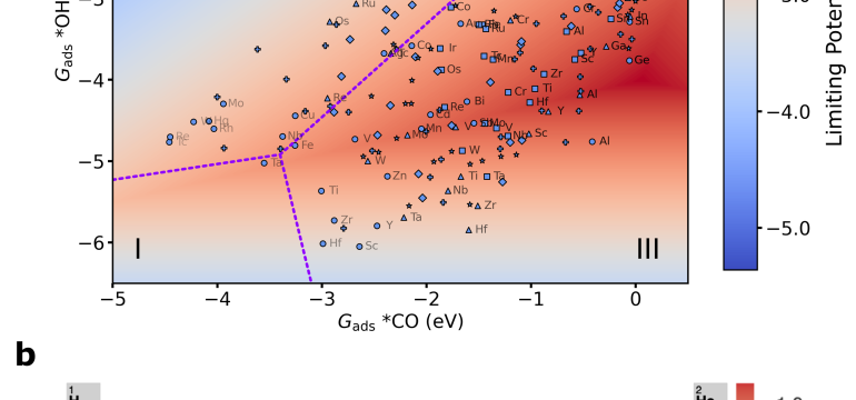 Single-atom catalysts (SACs) have emerged as frontiers for catalyzing chemical reactions, yet the diverse combinations of act