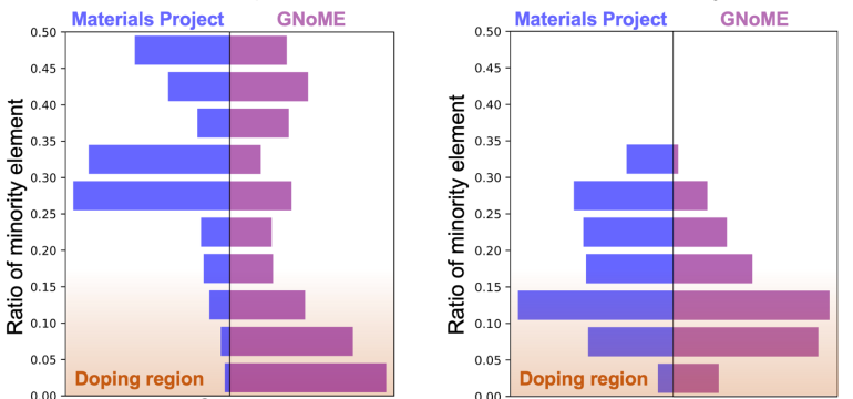 A close look of Google's GNoME inorganic materials dataset [Nature 624, 80 (2023)], and 11 things you would like to know.