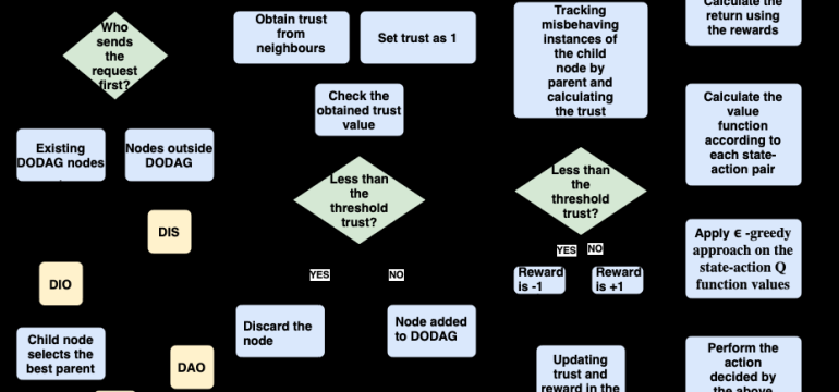 Routing Protocol for Low Power and Lossy Networks (RPL) is the de-facto routing standard in IoT networks. It enables nodes to