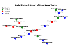 In today's technologically driven world, the rapid spread of fake news, particularly during critical events like elections, p