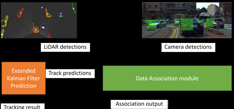 This paper presents a novel multi-modal Multi-Object Tracking (MOT) algorithm for self-driving cars that combines camera and
