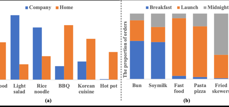 In the recommender system of Meituan Waimai, we are dealing with ever-lengthening user behavior sequences, which pose an incr