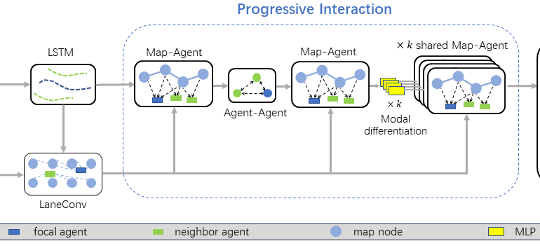 Accurate motion prediction of pedestrians, cyclists, and other surrounding vehicles (all called agents) is very important for