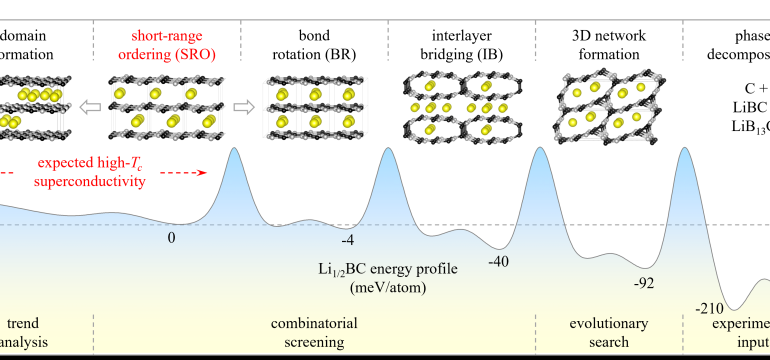 Delithiation of the known layered LiBC compound was predicted to induce conventional superconductivity at liquid nitrogen tem