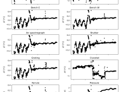 High precision spectrographs might exhibit temporal variations of their reference velocity or nightly zero point (NZP). One w