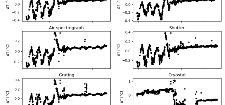 High precision spectrographs might exhibit temporal variations of their reference velocity or nightly zero point (NZP). One w