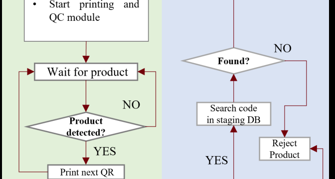 The pharmaceutical manufacturing faces critical challenges due to the global threat of counterfeit drugs. This paper proposes