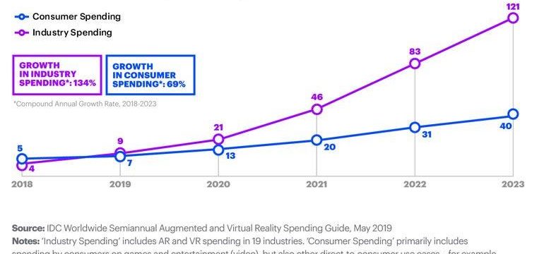 Virtual reality and related technologies such as mixed and augmented reality have received extensive coverage in both mainstr