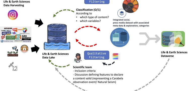 This vision paper introduces a pioneering data lake architecture designed to meet Life  Earth sciences' burgeoning data mana