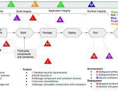 The Proactive Software Supply Chain Risk Management Framework (P SSCRM) described in this document is designed to help you un