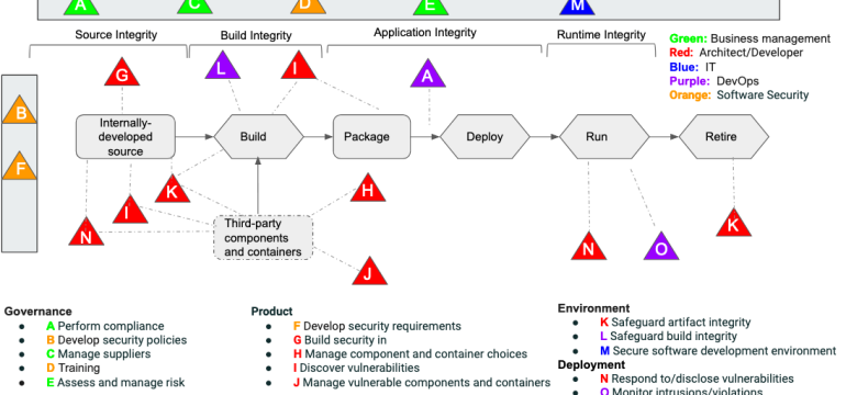 The Proactive Software Supply Chain Risk Management Framework (P SSCRM) described in this document is designed to help you un