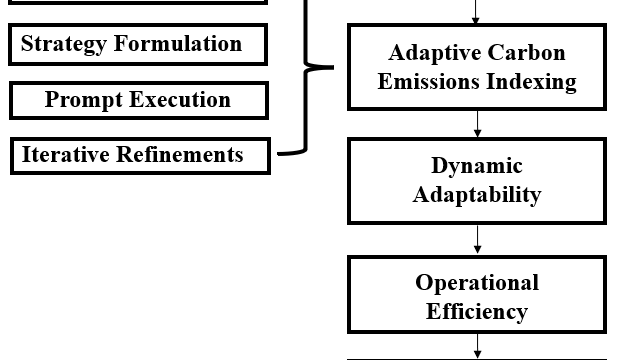 This study investigates the efficient strategies for supply chain network optimization, specifically aimed at reducing indust