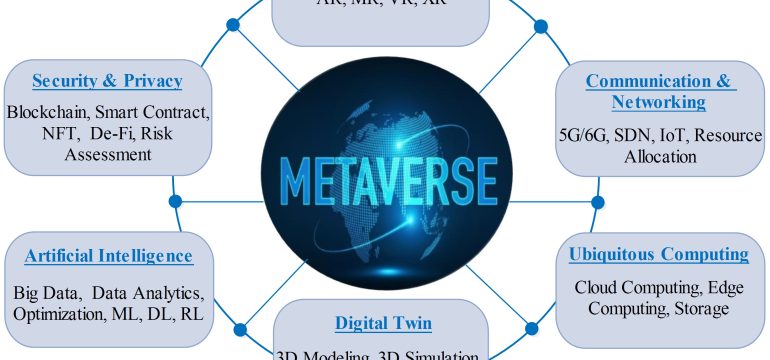 In this paper, we present a comprehensive survey of the metaverse, envisioned as a transformative dimension of next-generatio
