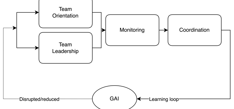 Generative AI (GenAI) has fundamentally changed how knowledge workers, such as software developers, solve tasks and collabora