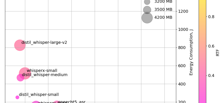 Recent transformer-based ASR models have achieved word-error rates (WER) below 4%, surpassing human annotator accuracy, yet t